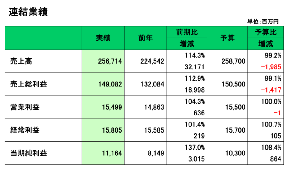 来源：萨莉亚财报