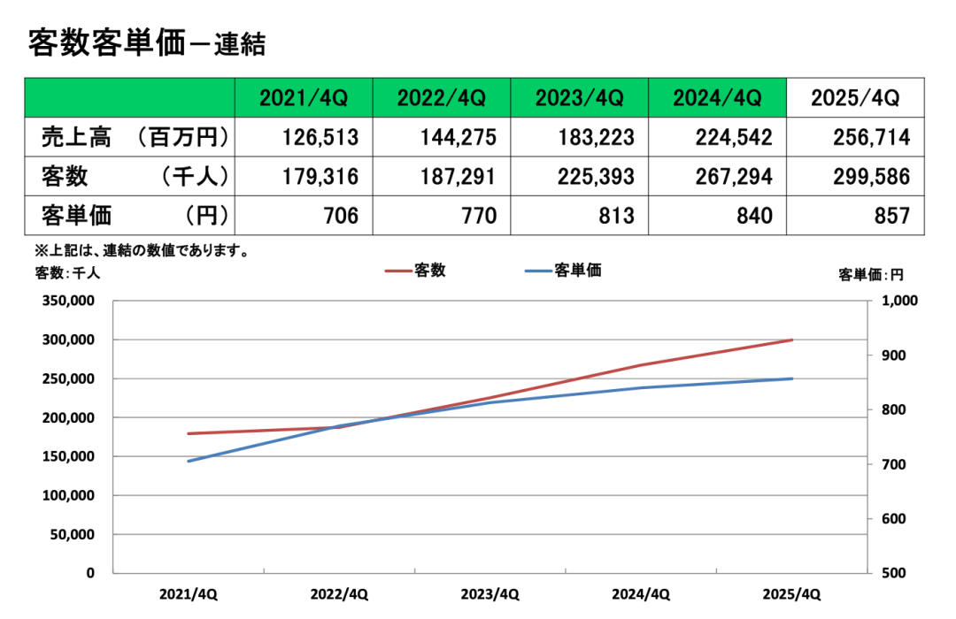 来源：萨莉亚财报
