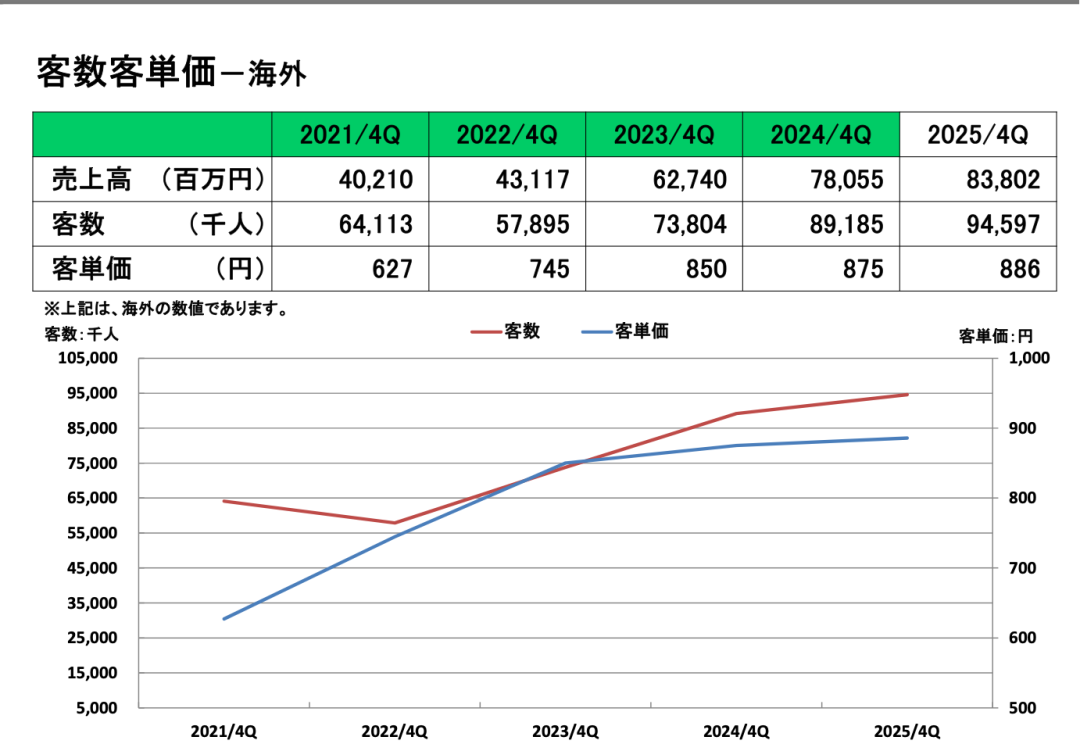 来源：萨莉亚财报